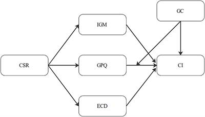 Understanding the role of corporate social responsibility and sustainable supply chain management in shaping the consumers’ intention to use sharing platforms